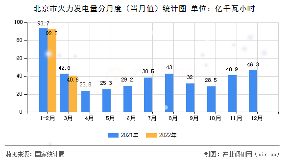 北京市火力發(fā)電量分月度（當(dāng)月值）統(tǒng)計(jì)圖