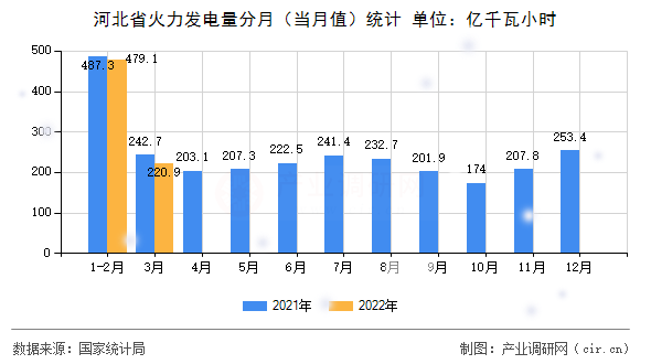 河北省火力發(fā)電量分月（當(dāng)月值）統(tǒng)計