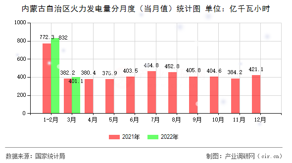 內(nèi)蒙古自治區(qū)火力發(fā)電量分月度（當(dāng)月值）統(tǒng)計圖