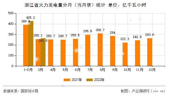 浙江省火力發(fā)電量分月（當(dāng)月值）統(tǒng)計(jì)
