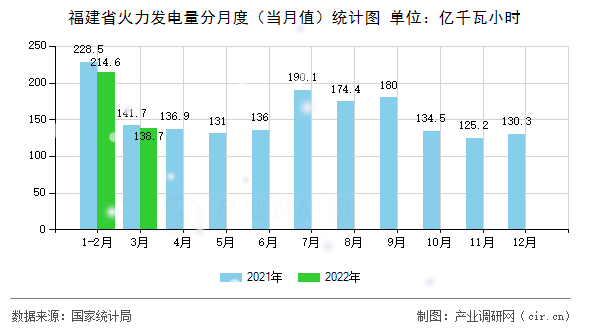 福建省火力發(fā)電量分月度（當(dāng)月值）統(tǒng)計(jì)圖
