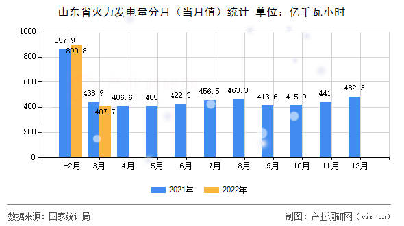 山東省火力發(fā)電量分月（當月值）統(tǒng)計