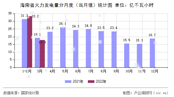 海南省火力發(fā)電量分月度（當(dāng)月值）統(tǒng)計(jì)圖