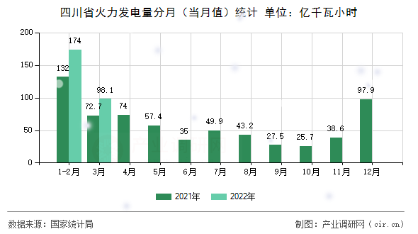 四川省火力發(fā)電量分月（當(dāng)月值）統(tǒng)計(jì)