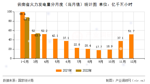 云南省火力發(fā)電量分月度（當(dāng)月值）統(tǒng)計圖