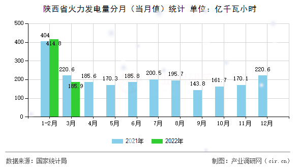 陜西省火力發(fā)電量分月（當(dāng)月值）統(tǒng)計(jì)