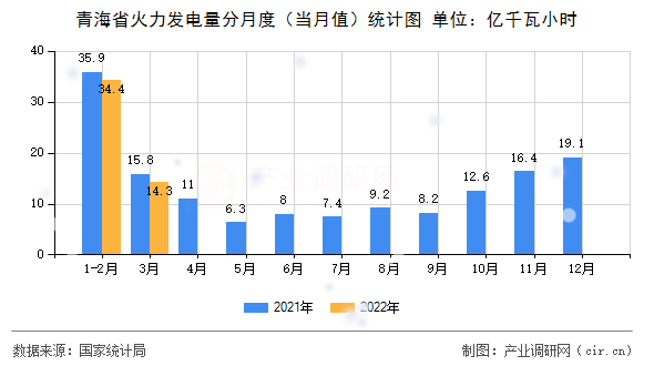 青海省火力發(fā)電量分月度（當(dāng)月值）統(tǒng)計圖