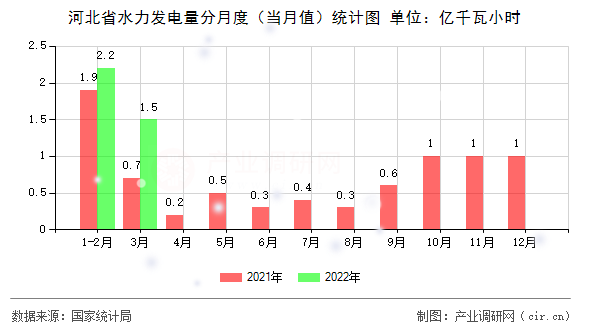 河北省水力發(fā)電量分月度（當(dāng)月值）統(tǒng)計(jì)圖