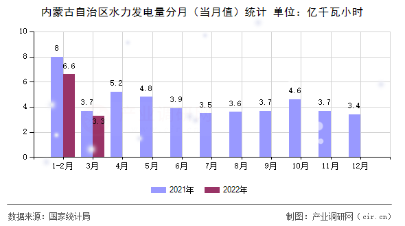 內(nèi)蒙古自治區(qū)水力發(fā)電量分月（當(dāng)月值）統(tǒng)計(jì)