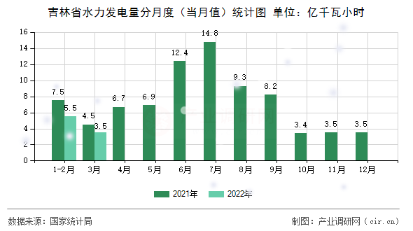 吉林省水力發(fā)電量分月度（當(dāng)月值）統(tǒng)計圖
