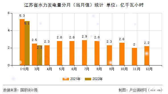 江蘇省水力發(fā)電量分月（當(dāng)月值）統(tǒng)計