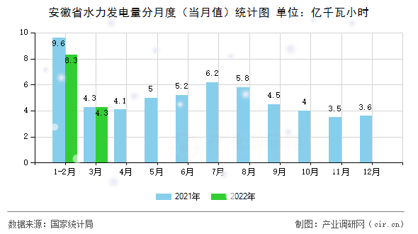 安徽省水力發(fā)電量分月度（當(dāng)月值）統(tǒng)計(jì)圖