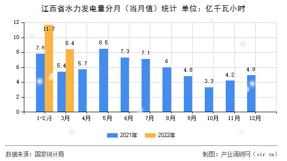 江西省水力發(fā)電量分月（當(dāng)月值）統(tǒng)計