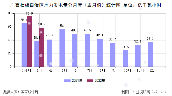 廣西壯族自治區(qū)水力發(fā)電量分月度（當月值）統(tǒng)計圖