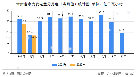 甘肅省水力發(fā)電量分月度（當(dāng)月值）統(tǒng)計(jì)圖