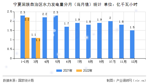 寧夏回族自治區(qū)水力發(fā)電量分月（當(dāng)月值）統(tǒng)計