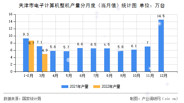 天津市電子計算機整機產(chǎn)量分月度（當(dāng)月值）統(tǒng)計圖