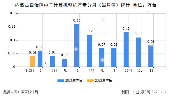 內(nèi)蒙古自治區(qū)電子計算機整機產(chǎn)量分月（當月值）統(tǒng)計