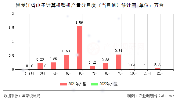 黑龍江省電子計算機整機產(chǎn)量分月度（當月值）統(tǒng)計圖