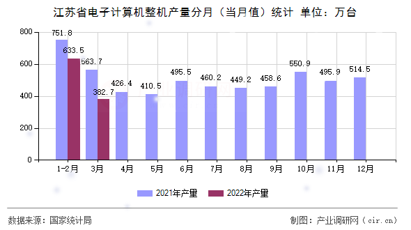 江蘇省電子計算機整機產(chǎn)量分月（當月值）統(tǒng)計