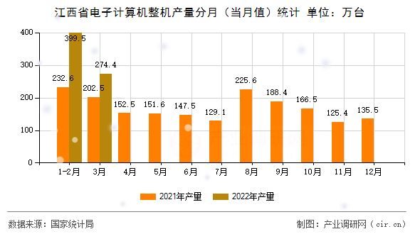 江西省電子計算機(jī)整機(jī)產(chǎn)量分月（當(dāng)月值）統(tǒng)計