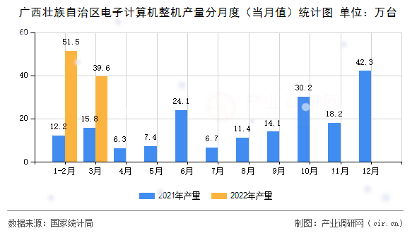 廣西壯族自治區(qū)電子計(jì)算機(jī)整機(jī)產(chǎn)量分月度（當(dāng)月值）統(tǒng)計(jì)圖