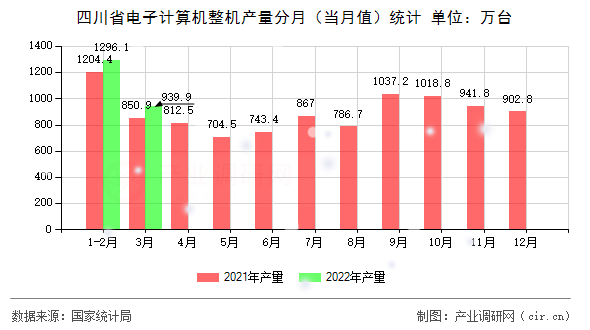 四川省電子計(jì)算機(jī)整機(jī)產(chǎn)量分月（當(dāng)月值）統(tǒng)計(jì)