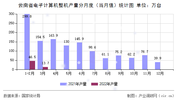 云南省電子計算機(jī)整機(jī)產(chǎn)量分月度（當(dāng)月值）統(tǒng)計圖