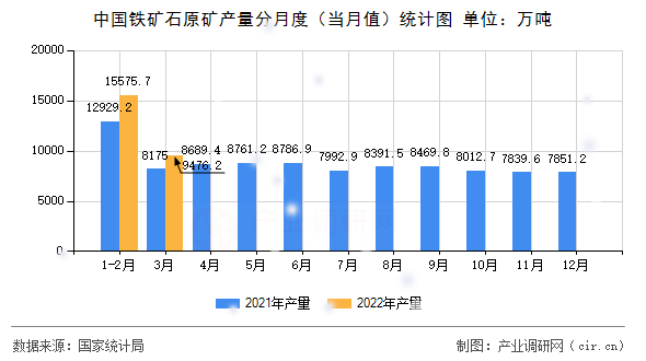 中國(guó)鐵礦石原礦產(chǎn)量分月度（當(dāng)月值）統(tǒng)計(jì)圖