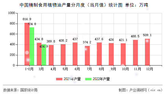 中國精制食用植物油產(chǎn)量分月度（當(dāng)月值）統(tǒng)計圖