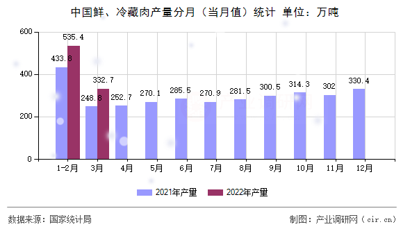中國(guó)鮮、冷藏肉產(chǎn)量分月（當(dāng)月值）統(tǒng)計(jì)