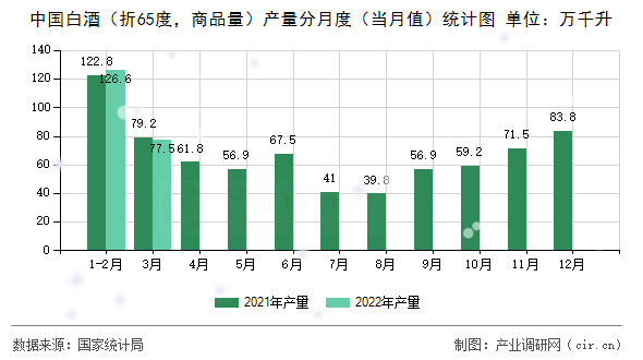 中國白酒（折65度，商品量）產(chǎn)量分月度（當(dāng)月值）統(tǒng)計圖