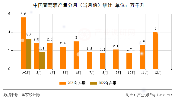 中國葡萄酒產(chǎn)量分月（當月值）統(tǒng)計