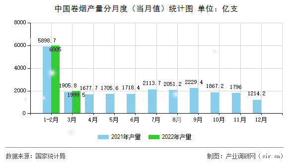 中國(guó)卷煙產(chǎn)量分月度（當(dāng)月值）統(tǒng)計(jì)圖