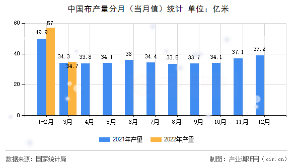 中國(guó)布產(chǎn)量分月（當(dāng)月值）統(tǒng)計(jì)