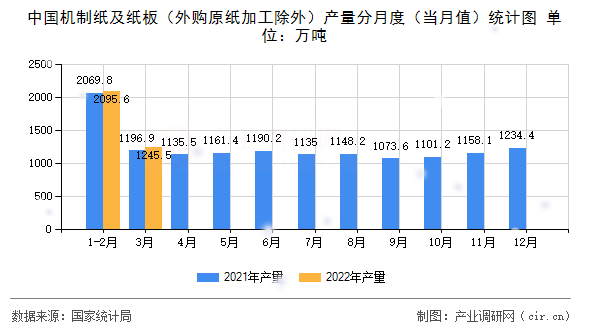 中國機制紙及紙板（外購原紙加工除外）產(chǎn)量分月度（當月值）統(tǒng)計圖