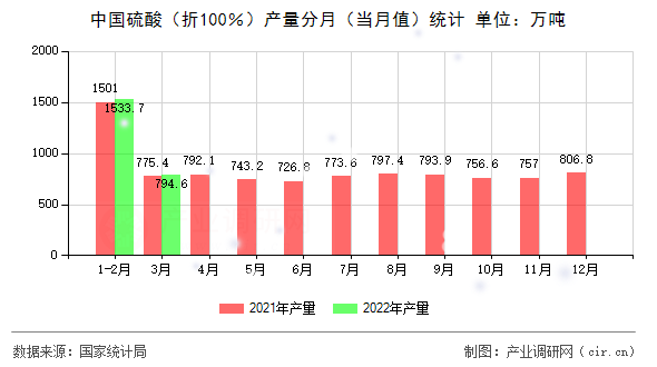 中國(guó)硫酸（折100％）產(chǎn)量分月（當(dāng)月值）統(tǒng)計(jì)