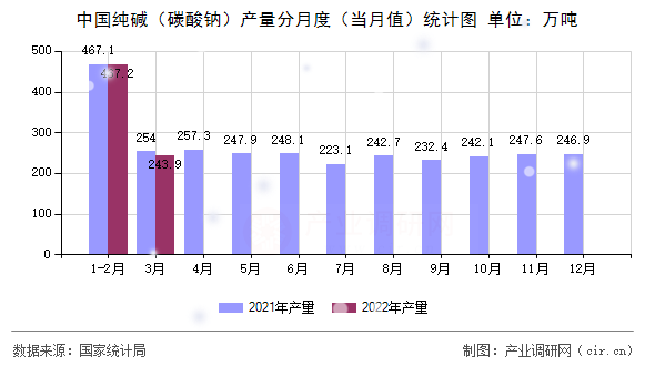 中國純堿（碳酸鈉）產(chǎn)量分月度（當月值）統(tǒng)計圖