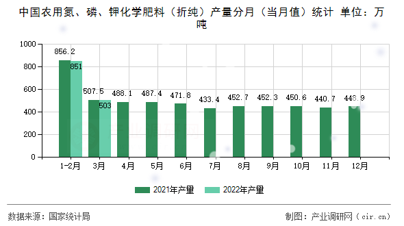 中國(guó)農(nóng)用氮、磷、鉀化學(xué)肥料（折純）產(chǎn)量分月（當(dāng)月值）統(tǒng)計(jì)