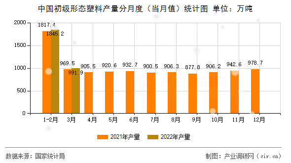 中國初級形態(tài)塑料產(chǎn)量分月度（當(dāng)月值）統(tǒng)計(jì)圖