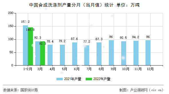 中國(guó)合成洗滌劑產(chǎn)量分月（當(dāng)月值）統(tǒng)計(jì)