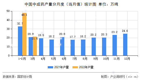 中國中成藥產(chǎn)量分月度（當月值）統(tǒng)計圖