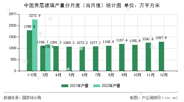 中國(guó)夾層玻璃產(chǎn)量分月度（當(dāng)月值）統(tǒng)計(jì)圖