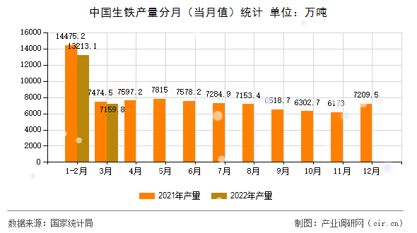 中國(guó)生鐵產(chǎn)量分月（當(dāng)月值）統(tǒng)計(jì)