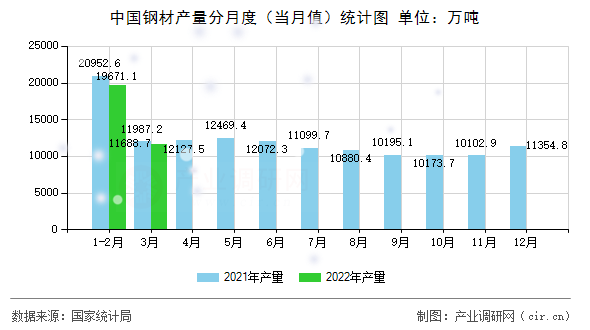 中國鋼材產(chǎn)量分月度（當(dāng)月值）統(tǒng)計(jì)圖