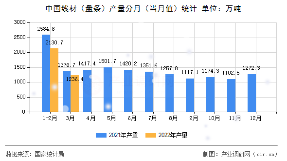 中國線材（盤條）產(chǎn)量分月（當月值）統(tǒng)計