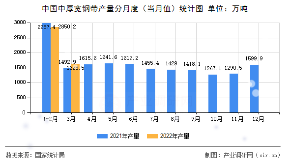 中國中厚寬鋼帶產(chǎn)量分月度（當(dāng)月值）統(tǒng)計(jì)圖