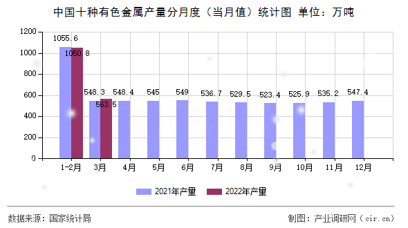 中國十種有色金屬產(chǎn)量分月度（當月值）統(tǒng)計圖