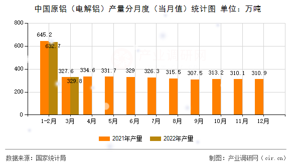 中國(guó)原鋁（電解鋁）產(chǎn)量分月度（當(dāng)月值）統(tǒng)計(jì)圖