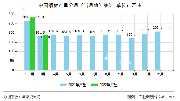 中國銅材產(chǎn)量分月（當(dāng)月值）統(tǒng)計(jì)
